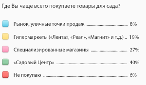 Результаты опроса